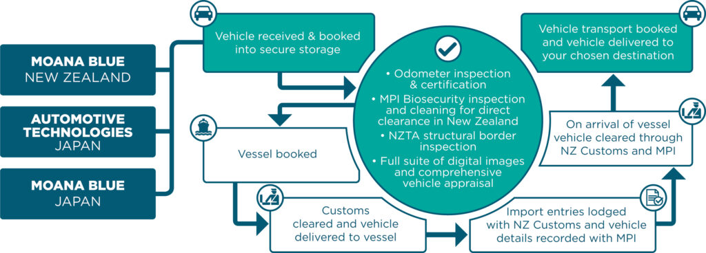 Import Flow Chart